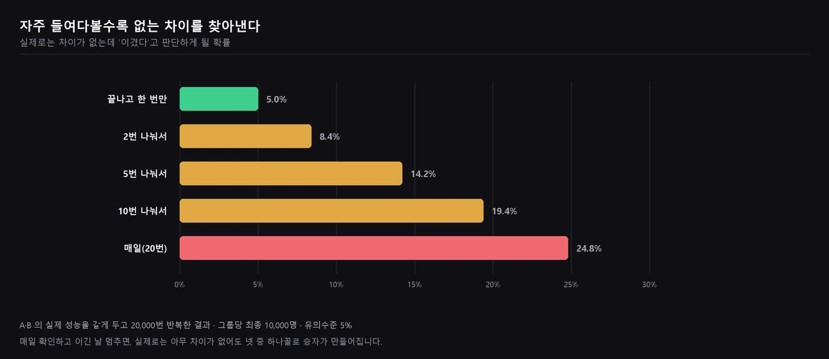 중간 확인 횟수가 늘수록 거짓 승리 판정 확률이 5%에서 24.8%까지 오르는 막대그래프