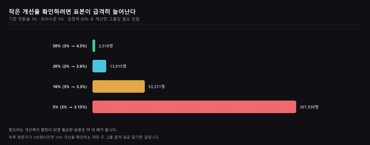 기준 전환율 3%에서 개선폭 50%는 2518명, 10%는 53211명, 5%는 207939명이 필요함을 보여주는 막대그래프