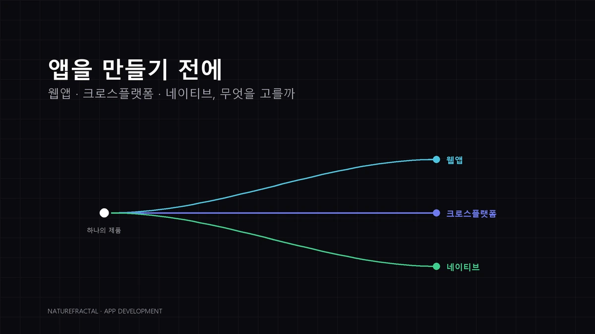 앱을 만들기 전에 정해야 할 것 — 웹앱·크로스플랫폼·네이티브