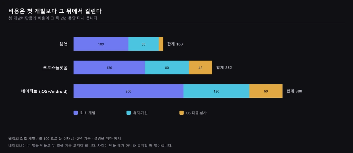웹앱·크로스플랫폼·네이티브의 2년 총비용을 최초 개발, 유지·개선, OS 대응·심사로 나눈 누적 막대그래프