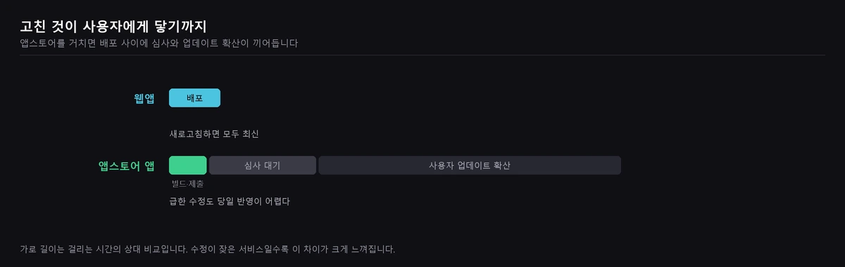 웹앱은 배포 즉시 반영되는 반면 앱스토어 앱은 빌드·제출, 심사 대기, 사용자 업데이트 확산 단계를 거치는 과정 비교
