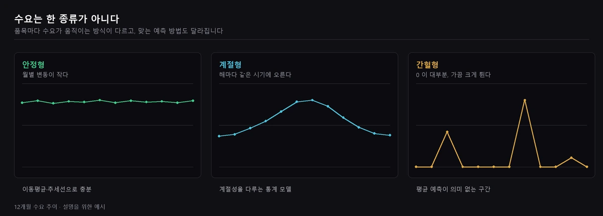 안정형·계절형·간헐형 세 가지 수요 패턴의 12개월 추이 비교 그래프