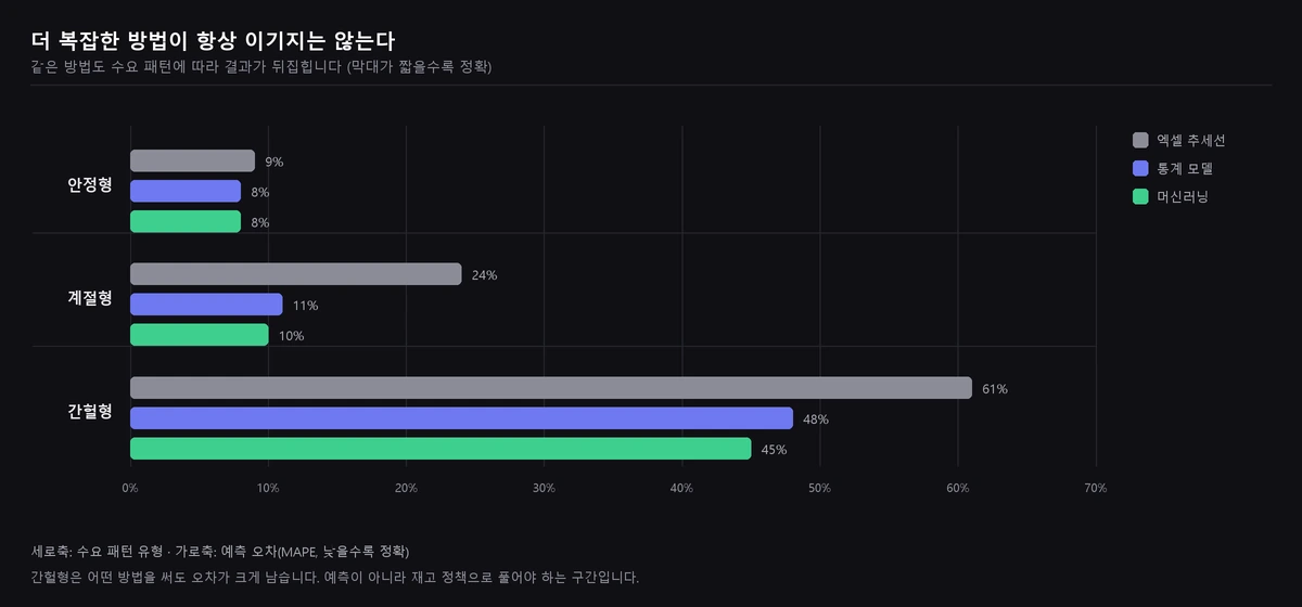 수요 패턴별 엑셀 추세선·통계 모델·머신러닝의 예측 오차 비교 막대그래프