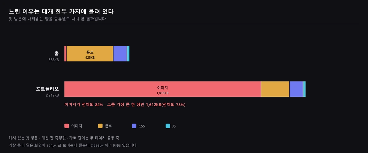 홈과 포트폴리오 페이지의 첫 방문 전송량을 이미지, 폰트, CSS, JS 로 나눈 누적 막대그래프