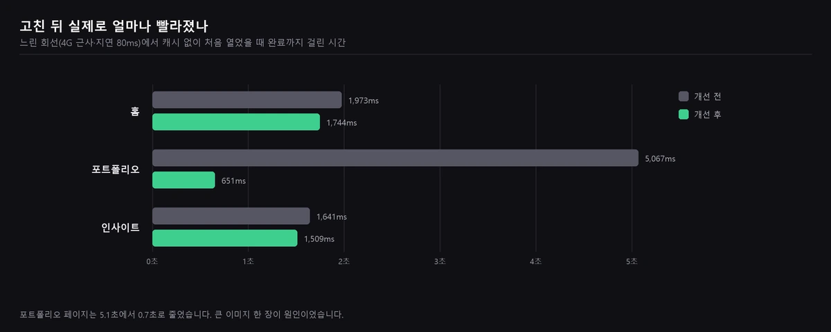 홈 1973ms에서 1744ms, 포트폴리오 5067ms에서 651ms, 인사이트 1641ms에서 1509ms로 줄어든 비교 그래프